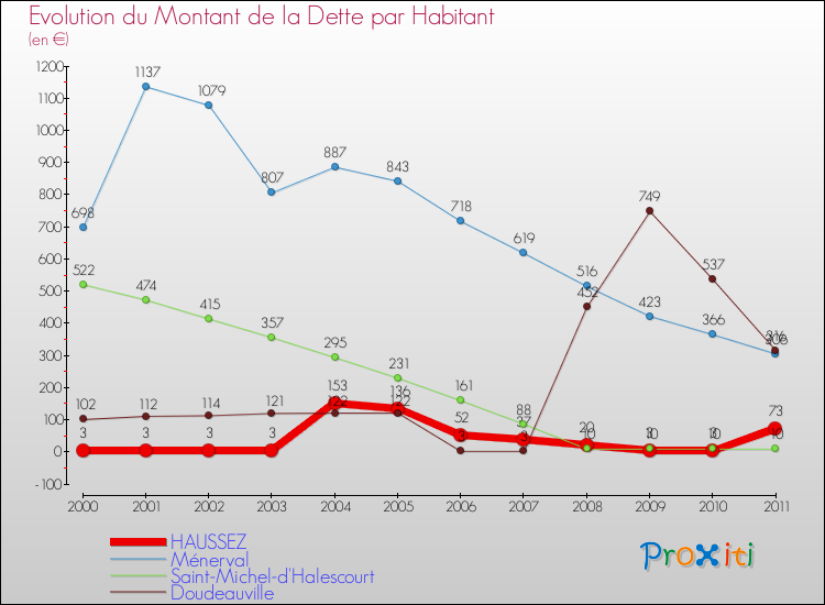 Evolution de la dette par habitant pour la commune de HAUSSEZ et les communes proches Comparaison de la dette par habitant pour HAUSSEZ et les communes voisines