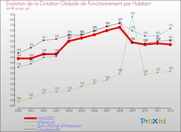 Evolution et montant de la dotation globale de fonctionnement par Habitant pour HAUSSEZ et les communes proches Comparaison des dotations globales de fonctionnement par habitant pour HAUSSEZ et les communes voisines