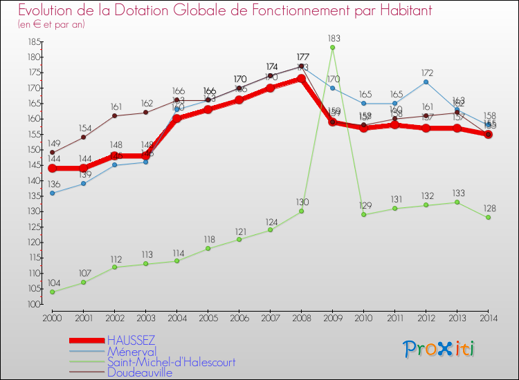 Evolution et montant de la dotation globale de fonctionnement par Habitant pour HAUSSEZ et les communes proches de 2000 à 2014. Comparaison des dotations globales de fonctionnement par habitant pour HAUSSEZ et les communes voisines de 2000 à 2014.