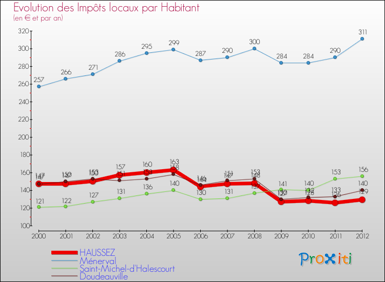 Evolution et montant des impôts locaux par Habitant pour HAUSSEZ et les communes proches Comparaison des impôts locaux par habitant pour HAUSSEZ et les communes voisines