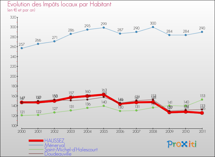 Evolution et montant des impôts locaux par Habitant pour HAUSSEZ et les communes proches Comparaison des impôts locaux par habitant pour HAUSSEZ et les communes voisines