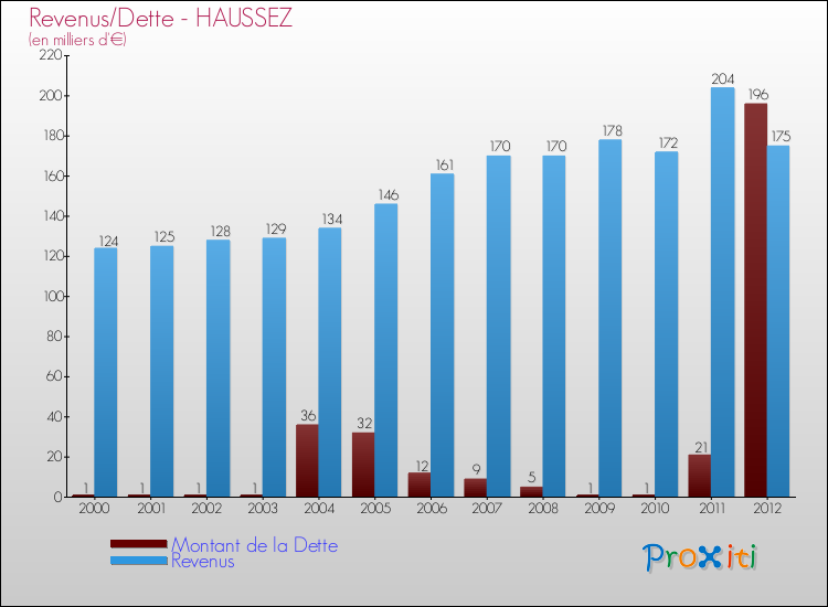 Evolution comparée de la dette et des revenus pour la commune de HAUSSEZ de 2000 à 2012 Comparaison de la dette et des revenus pour HAUSSEZ de 2000 à 2012