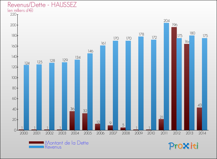 Evolution comparée de la dette et des revenus pour la commune de HAUSSEZ de 2000 à 2014 Comparaison de la dette et des revenus pour HAUSSEZ de 2000 à 2014