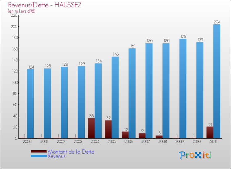 Evolution comparée de la dette et des revenus pour la commune de HAUSSEZ de 2000 à 2011 Comparaison de la dette et des revenus pour HAUSSEZ de 2000 à 2011