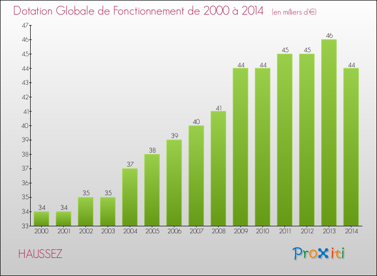 Evolution du montant de la Dotation Globale de Fonctionnement pour la commune de HAUSSEZ de 2000 à 2014 Evolution du montant de la Dotation Globale de Fonctionnement pour HAUSSEZ de 2000 à 2014
