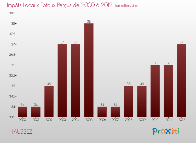 Evolution des Impôts Locaux pour la commune de HAUSSEZ de 2000 à 2012 Evolution des Impôts Locaux pour HAUSSEZ de 2000 à 2012