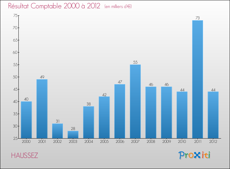 Evolution du résultat comptable pour la commune de HAUSSEZ de 2000 à 2012 Evolution du résultat comptable pour HAUSSEZ de 2000 à 2012