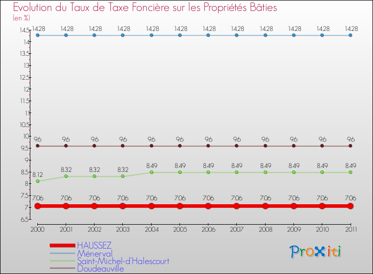 Evolution du taux de la taxe foncière sur le bati pour HAUSSEZ et les communes proches Comparaison des taux de taxe foncière sur le bati pour HAUSSEZ et les communes voisines
