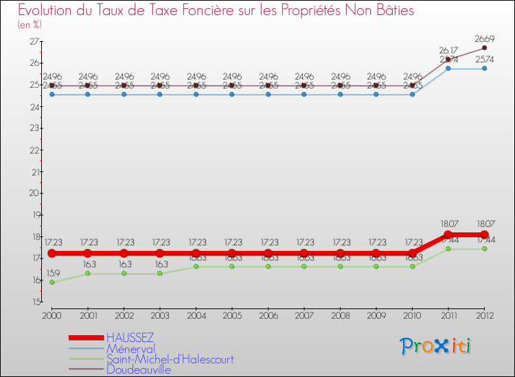 Evolution du taux de la taxe foncière sur les immeubles et terrains non batis pour HAUSSEZ et les communes proches de 2000 à 2012 Comparaison des taux de la taxe foncière sur les immeubles et terrains non batis pour HAUSSEZ et les communes voisines de 2000 à 2012