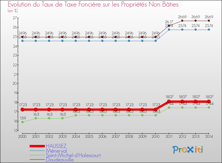 Evolution du taux de la taxe foncière sur les immeubles et terrains non batis pour HAUSSEZ et les communes proches de 2000 à 2014 Comparaison des taux de la taxe foncière sur les immeubles et terrains non batis pour HAUSSEZ et les communes voisines de 2000 à 2014