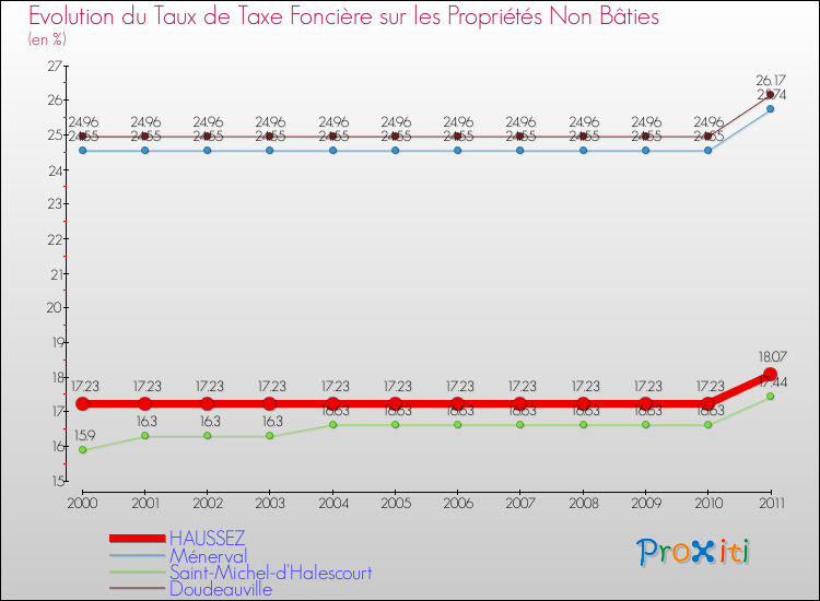 Evolution du taux de la taxe foncière sur les immeubles et terrains non batis pour HAUSSEZ et les communes proches Comparaison des taux de la taxe foncière sur les immeubles et terrains non batis pour HAUSSEZ et les communes voisines