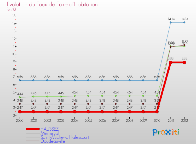 Evolution du taux de la taxe d'habitation pour HAUSSEZ et les communes proches Comparaison des taux de la taxe d'habitation pour HAUSSEZ et les communes voisines