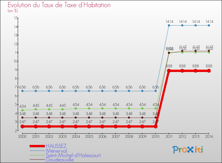 Evolution du taux de la taxe d'habitation pour HAUSSEZ et les communes proches de 2000 à 2014 Comparaison des taux de la taxe d'habitation pour HAUSSEZ et les communes voisines de 2000 à 2014