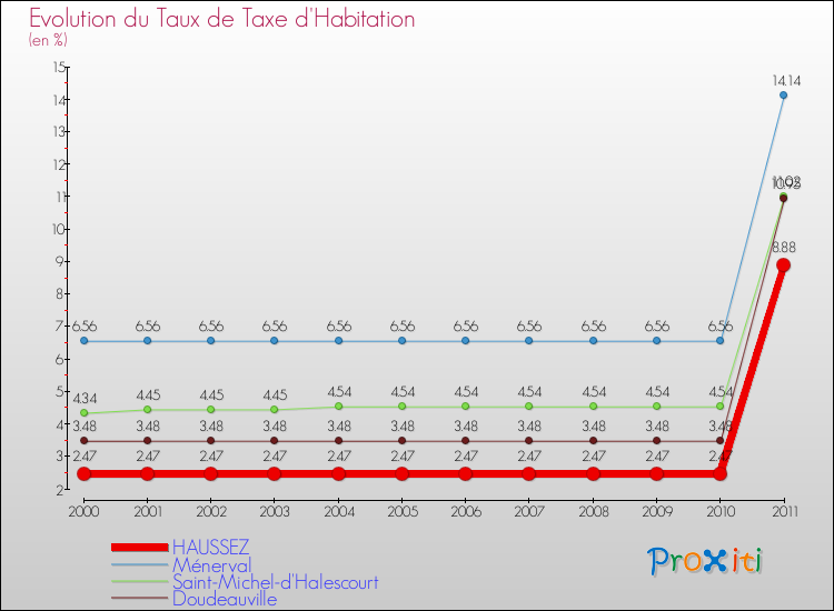 Evolution du taux de la taxe d'habitation pour HAUSSEZ et les communes proches Comparaison des taux de la taxe d'habitation pour HAUSSEZ et les communes voisines