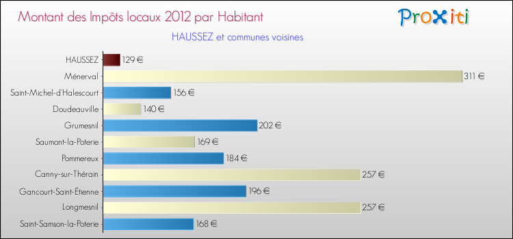 Montant des impôts locaux par Habitant pour HAUSSEZ et les communes proches Comparaison des impôts locaux par habitant pour HAUSSEZ et les communes voisines