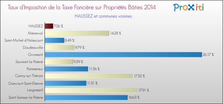 Taux d'imposition de la taxe foncière sur le bati 2014 pour HAUSSEZ et les communes proches Comparaison des taux d'imposition de la taxe foncière sur le bati 2014 pour HAUSSEZ et les communes voisines