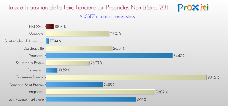 Taux d'imposition de la taxe foncière sur les immeubles et terrains non batis 2011 pour HAUSSEZ et les communes proches Comparaison des taux d'imposition de la taxe foncière sur les immeubles et terrains non batis 2011 pour HAUSSEZ et les communes voisines