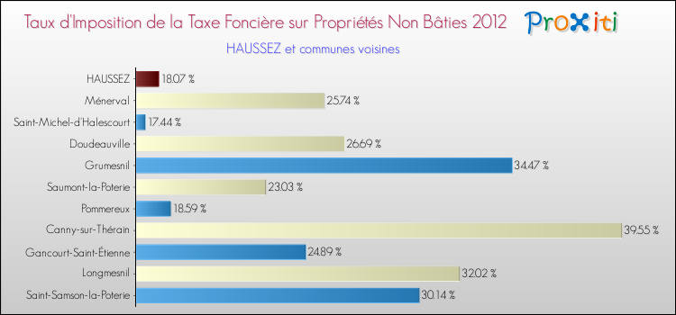 Taux d'imposition de la taxe foncière sur les immeubles et terrains non batis 2012 pour HAUSSEZ et les communes proches Comparaison des taux d'imposition de la taxe foncière sur les immeubles et terrains non batis 2012 pour HAUSSEZ et les communes voisines