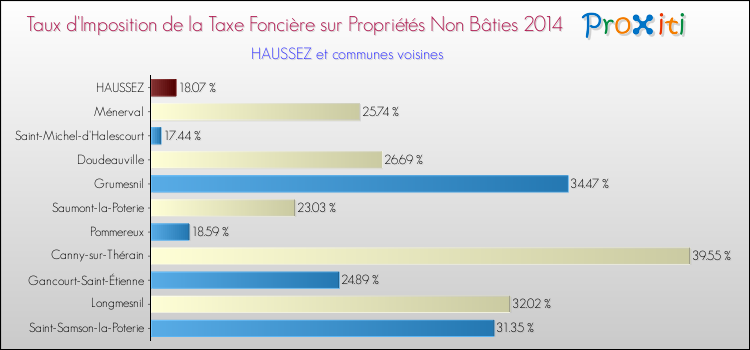 Taux d'imposition de la taxe foncière sur les immeubles et terrains non batis 2014 pour HAUSSEZ et les communes proches Comparaison des taux d'imposition de la taxe foncière sur les immeubles et terrains non batis 2014 pour HAUSSEZ et les communes voisines