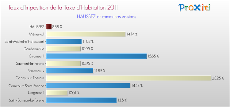 Taux d'imposition de la taxe d'habitation 2011 pour HAUSSEZ et les communes proches Comparaison des taux d'imposition de la taxe d'habitation 2011 pour HAUSSEZ et les communes voisines