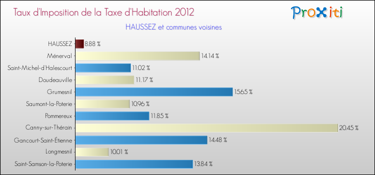Taux d'imposition de la taxe d'habitation 2012 pour HAUSSEZ et les communes proches Comparaison des taux d'imposition de la taxe d'habitation 2012 pour HAUSSEZ et les communes voisines