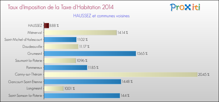Taux d'imposition de la taxe d'habitation 2014 pour HAUSSEZ et les communes proches Comparaison des taux d'imposition de la taxe d'habitation 2014 pour HAUSSEZ et les communes voisines