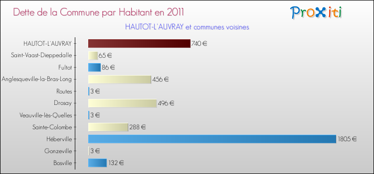 Dette par habitant de la commune en 2011 pour HAUTOT-L'AUVRAY et les communes proches Comparaison de la dette par habitant de la commune en 2011 pour HAUTOT-L'AUVRAY et les communes voisines