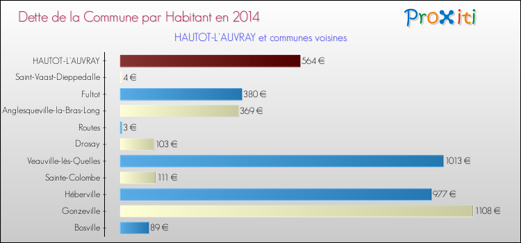 Dette par habitant de la commune en 2014 pour HAUTOT-L'AUVRAY et les communes proches Comparaison de la dette par habitant de la commune en 2014 pour HAUTOT-L'AUVRAY et les communes voisines