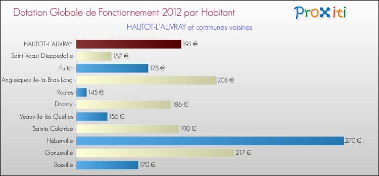 Montant des dotations globales de fonctionnement DGF par Habitant pour HAUTOT-L'AUVRAY et les communes proches Comparaison des des dotations globales de fonctionnement DGF par habitant pour HAUTOT-L'AUVRAY et les communes voisines