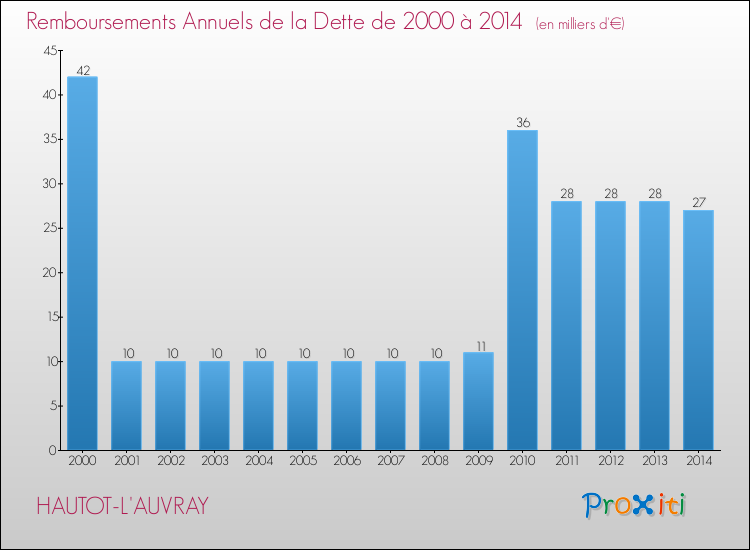 Evolution de l'annuité de la dette pour la commune de HAUTOT-L'AUVRAY de 2000 à 2014 Annuités de la dette pour HAUTOT-L'AUVRAY de 2000 à 2014