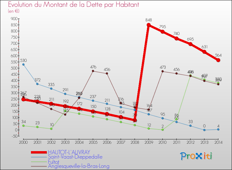 Evolution de la dette par habitant pour la commune de HAUTOT-L'AUVRAY et les communes proches de 2000 à 2014 Comparaison de la dette par habitant pour HAUTOT-L'AUVRAY et les communes voisines de 2000 à 2014
