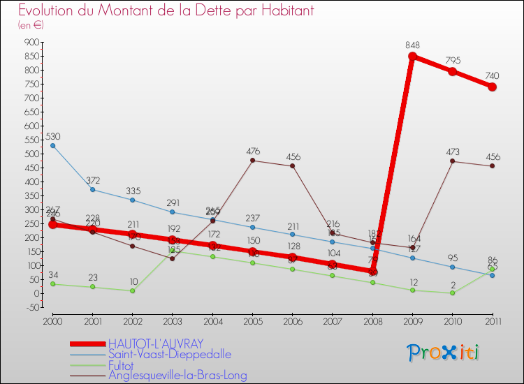 Evolution de la dette par habitant pour la commune de HAUTOT-L'AUVRAY et les communes proches Comparaison de la dette par habitant pour HAUTOT-L'AUVRAY et les communes voisines