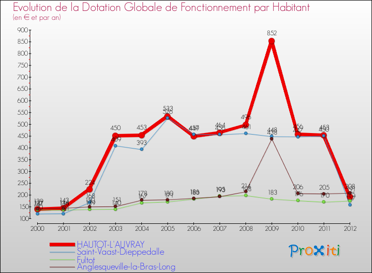 Evolution et montant de la dotation globale de fonctionnement par Habitant pour HAUTOT-L'AUVRAY et les communes proches Comparaison des dotations globales de fonctionnement par habitant pour HAUTOT-L'AUVRAY et les communes voisines
