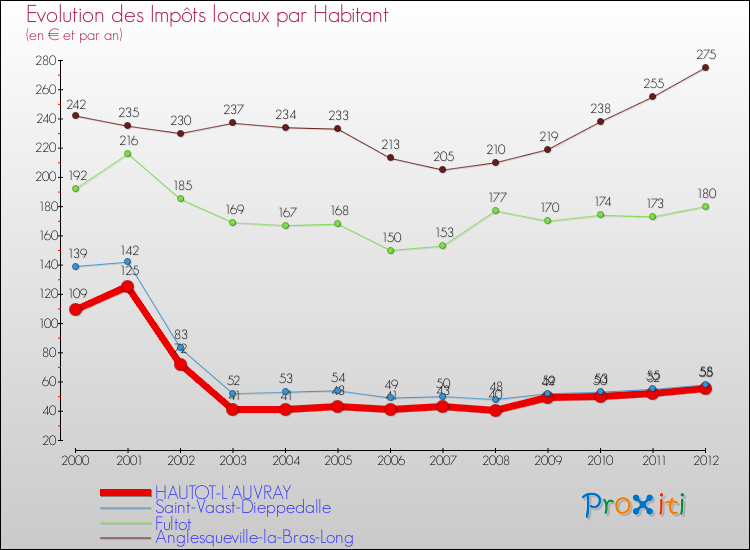 Evolution et montant des impôts locaux par Habitant pour HAUTOT-L'AUVRAY et les communes proches Comparaison des impôts locaux par habitant pour HAUTOT-L'AUVRAY et les communes voisines