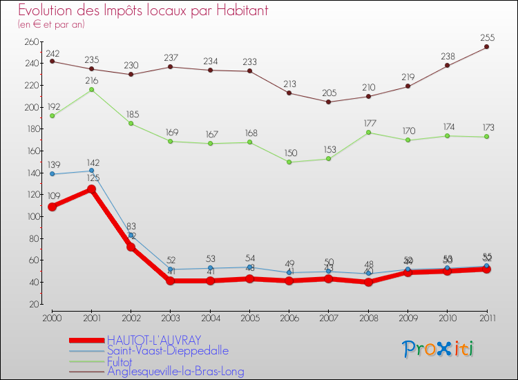 Evolution et montant des impôts locaux par Habitant pour HAUTOT-L'AUVRAY et les communes proches Comparaison des impôts locaux par habitant pour HAUTOT-L'AUVRAY et les communes voisines