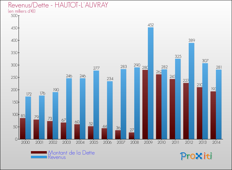 Evolution comparée de la dette et des revenus pour la commune de HAUTOT-L'AUVRAY de 2000 à 2014 Comparaison de la dette et des revenus pour HAUTOT-L'AUVRAY de 2000 à 2014