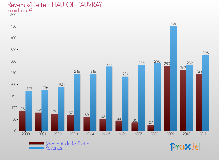 Evolution comparée de la dette et des revenus pour la commune de HAUTOT-L'AUVRAY de 2000 à 2011 Comparaison de la dette et des revenus pour HAUTOT-L'AUVRAY de 2000 à 2011