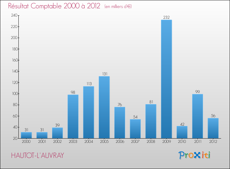 Evolution du résultat comptable pour la commune de HAUTOT-L'AUVRAY de 2000 à 2012 Evolution du résultat comptable pour HAUTOT-L'AUVRAY de 2000 à 2012