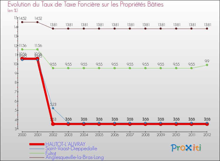 Evolution du taux de la taxe foncière sur le bati pour HAUTOT-L'AUVRAY et les communes proches de 2000 à 2012 Comparaison des taux de taxe foncière sur le bati pour HAUTOT-L'AUVRAY et les communes voisines de 2000 à 2012