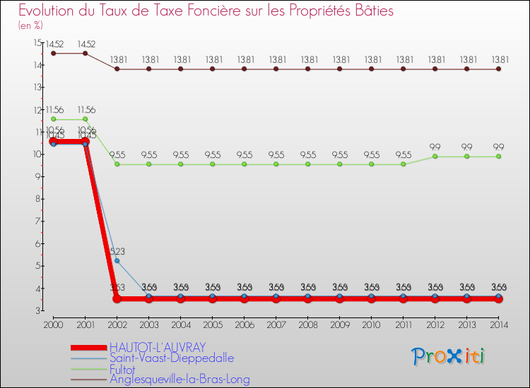 Evolution du taux de la taxe foncière sur le bati pour HAUTOT-L'AUVRAY et les communes proches de 2000 à 2014 Comparaison des taux de taxe foncière sur le bati pour HAUTOT-L'AUVRAY et les communes voisines de 2000 à 2014