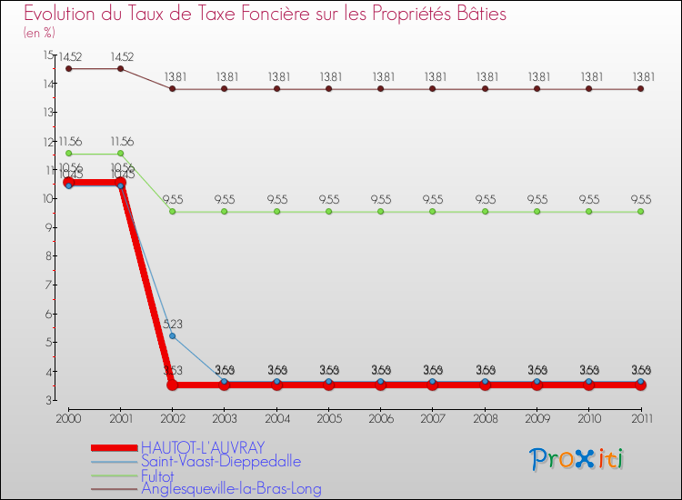Evolution du taux de la taxe foncière sur le bati pour HAUTOT-L'AUVRAY et les communes proches Comparaison des taux de taxe foncière sur le bati pour HAUTOT-L'AUVRAY et les communes voisines