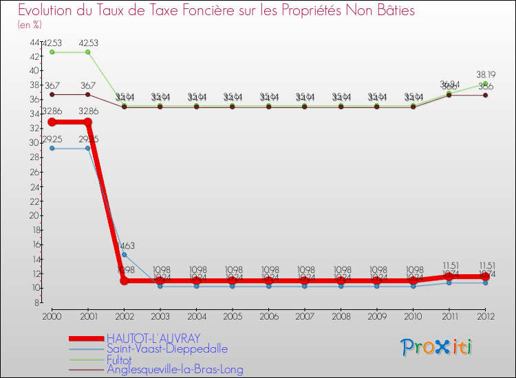Evolution du taux de la taxe foncière sur les immeubles et terrains non batis pour HAUTOT-L'AUVRAY et les communes proches de 2000 à 2012 Comparaison des taux de la taxe foncière sur les immeubles et terrains non batis pour HAUTOT-L'AUVRAY et les communes voisines de 2000 à 2012