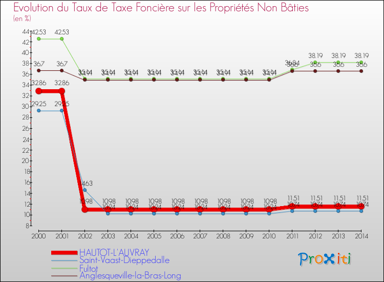 Evolution du taux de la taxe foncière sur les immeubles et terrains non batis pour HAUTOT-L'AUVRAY et les communes proches de 2000 à 2014 Comparaison des taux de la taxe foncière sur les immeubles et terrains non batis pour HAUTOT-L'AUVRAY et les communes voisines de 2000 à 2014