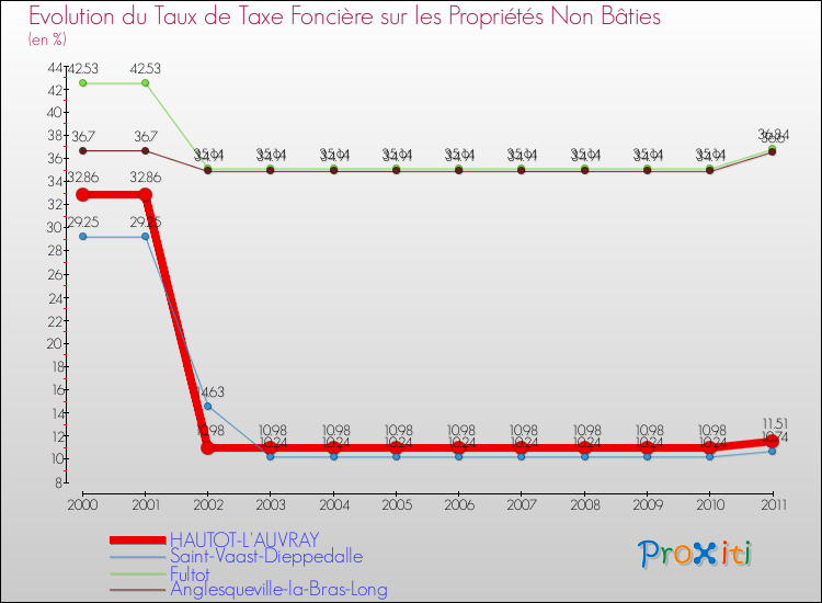 Evolution du taux de la taxe foncière sur les immeubles et terrains non batis pour HAUTOT-L'AUVRAY et les communes proches Comparaison des taux de la taxe foncière sur les immeubles et terrains non batis pour HAUTOT-L'AUVRAY et les communes voisines