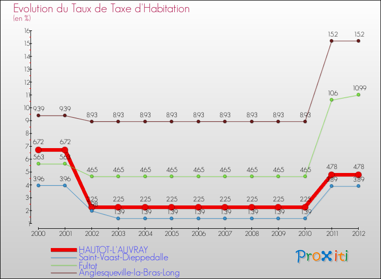 Evolution du taux de la taxe d'habitation pour HAUTOT-L'AUVRAY et les communes proches Comparaison des taux de la taxe d'habitation pour HAUTOT-L'AUVRAY et les communes voisines