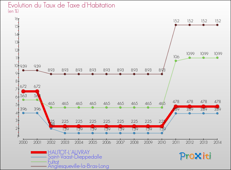Evolution du taux de la taxe d'habitation pour HAUTOT-L'AUVRAY et les communes proches de 2000 à 2014 Comparaison des taux de la taxe d'habitation pour HAUTOT-L'AUVRAY et les communes voisines de 2000 à 2014