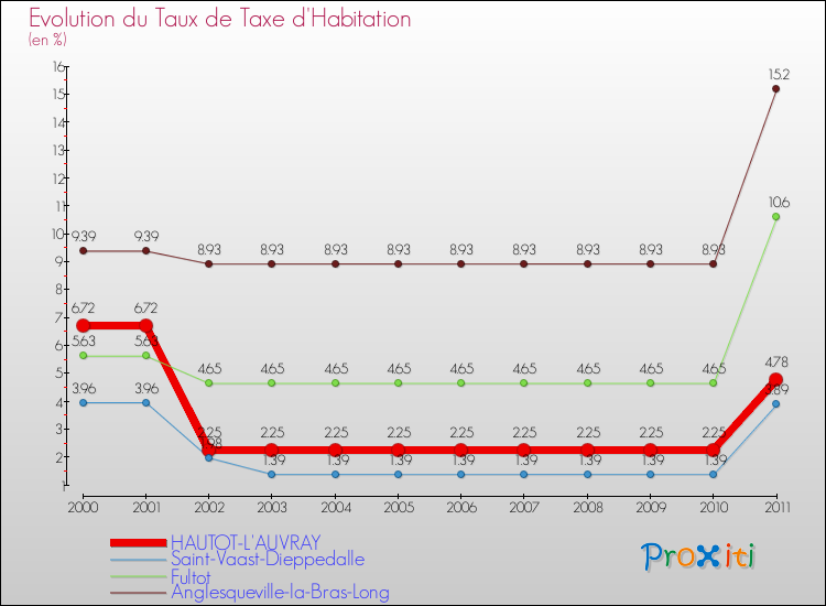 Evolution du taux de la taxe d'habitation pour HAUTOT-L'AUVRAY et les communes proches Comparaison des taux de la taxe d'habitation pour HAUTOT-L'AUVRAY et les communes voisines