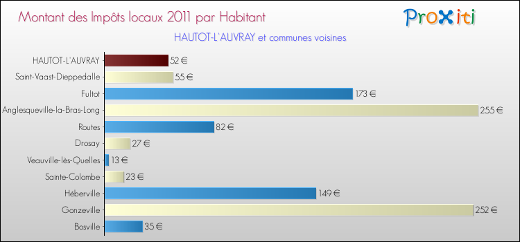 Montant des impôts locaux par Habitant pour HAUTOT-L'AUVRAY et les communes proches Comparaison des impôts locaux par habitant pour HAUTOT-L'AUVRAY et les communes voisines