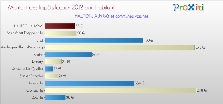 Montant des impôts locaux par Habitant pour HAUTOT-L'AUVRAY et les communes proches Comparaison des impôts locaux par habitant pour HAUTOT-L'AUVRAY et les communes voisines