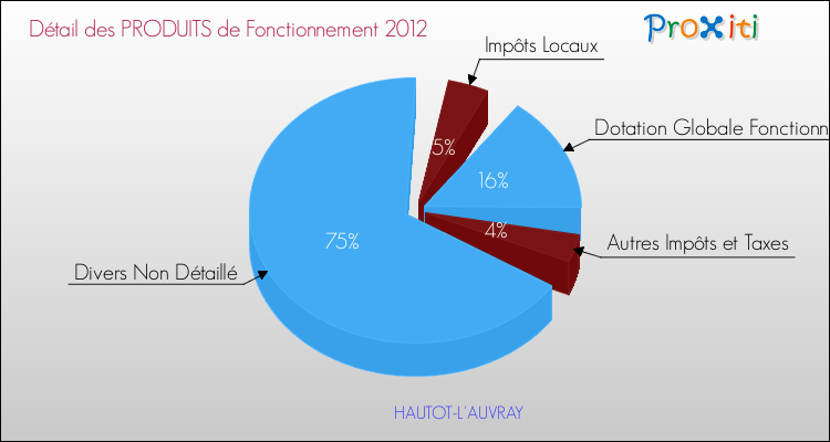 Décomposition du Budget de Fonctionnement 2012 de la commune de HAUTOT-L'AUVRAY Budget de Fonctionnement 2012 pour la commune de HAUTOT-L'AUVRAY